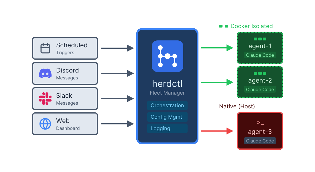 Run Claude Code Agents in Docker with herdctl